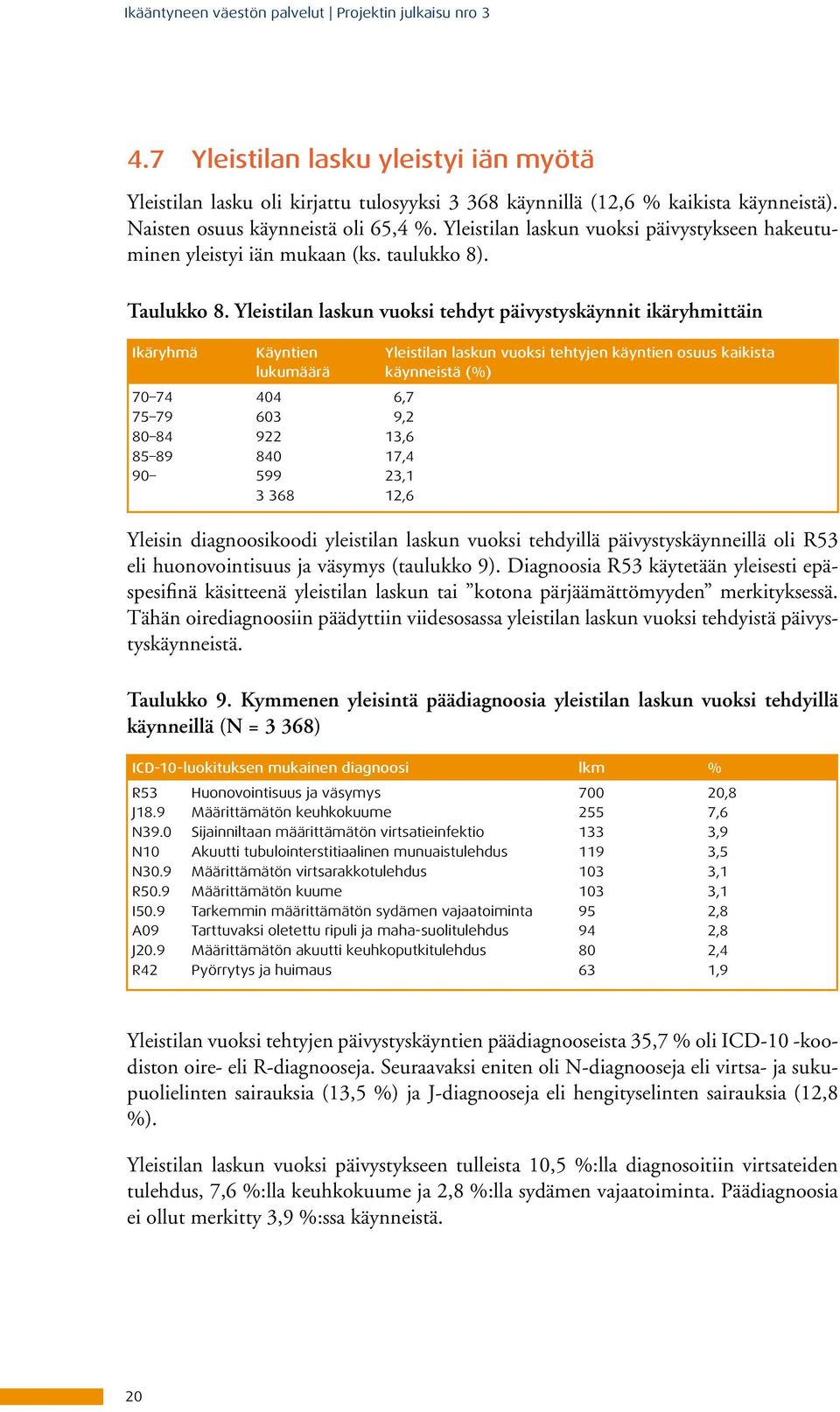 Yleistilan laskun vuoksi tehdyt päivystyskäynnit ikäryhmittäin Ikäryhmä Käyntien Yleistilan laskun vuoksi tehtyjen käyntien osuus kaikista lukumäärä käynneistä (%) 70 74 404 6,7 75 79 603 9,2 80 84