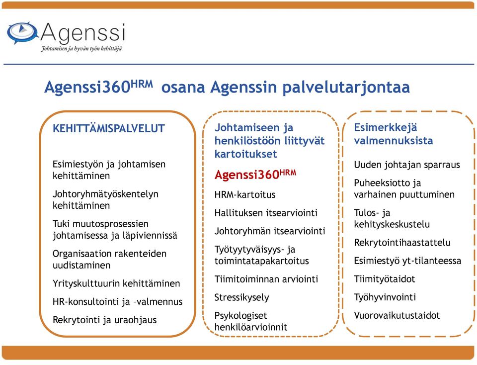 HRM-kartoitus Hallituksen itsearviointi Johtoryhmän itsearviointi Työtyytyväisyys- ja toimintatapakartoitus Tiimitoiminnan arviointi Stressikysely Psykologiset henkilöarvioinnit Esimerkkejä