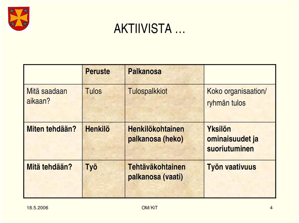 Henkilö Henkilökohtainen palkanosa (heko) Yksilön ominaisuudet ja