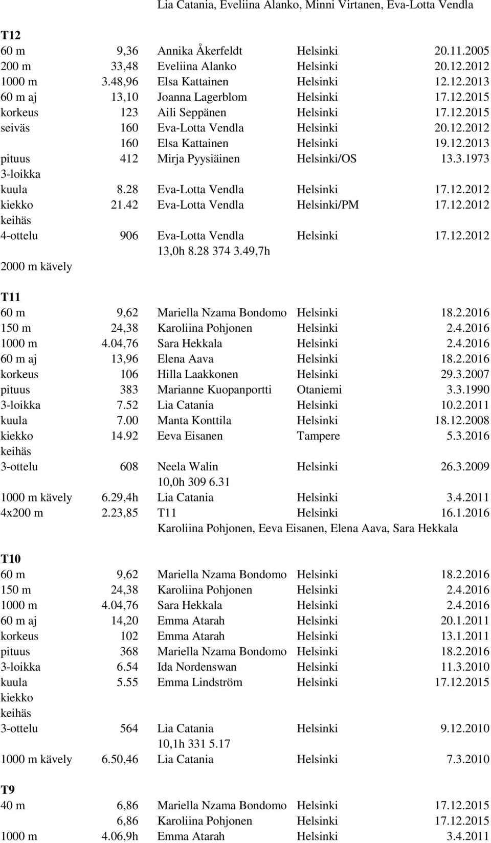12.2013 pituus 412 Mirja Pyysiäinen Helsinki/OS 13.3.1973 3-loikka kuula 8.28 Eva-Lotta Vendla Helsinki 17.12.2012 kiekko 21.42 Eva-Lotta Vendla Helsinki/PM 17.12.2012 4-ottelu 906 Eva-Lotta Vendla Helsinki 17.