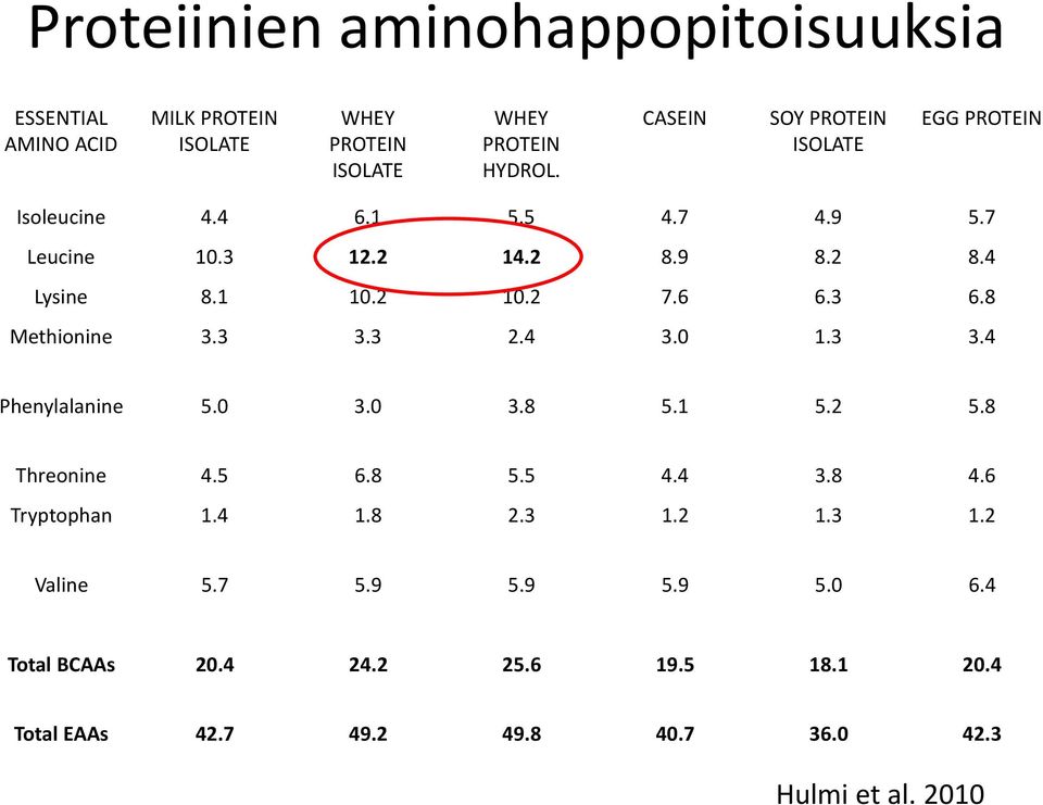 6 6.3 6.8 Methionine 3.3 3.3 2.4 3.0 1.3 3.4 Phenylalanine 5.0 3.0 3.8 5.1 5.2 5.8 Threonine 4.5 6.8 5.5 4.4 3.8 4.6 Tryptophan 1.4 1.