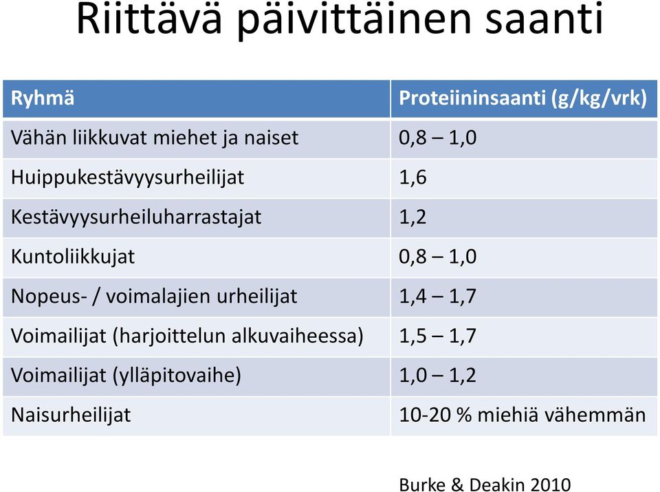 0,8 1,0 Nopeus- / voimalajien urheilijat 1,4 1,7 Voimailijat (harjoittelun alkuvaiheessa) 1,5