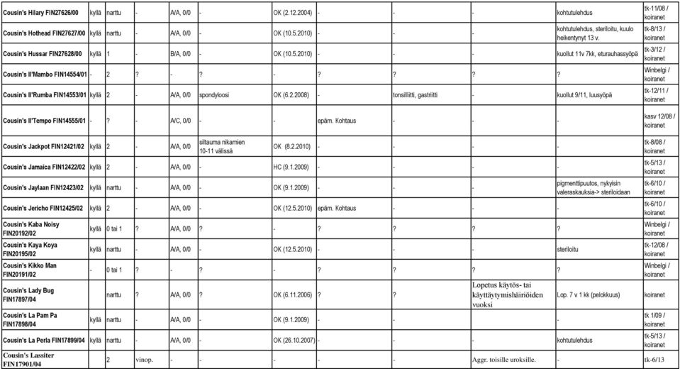 A/C, 0/0 epäm. Kohtaus tk11/08 / tk8/13 / tk3/12 / tk12/11 / kasv 12/08 / Cousin's Jackpot FIN12421/02 kyllä 2 0/0 siltauma nikamien 1011 välissä (8.2.2010) Cousin's Jamaica FIN12422/02 kyllä 2 0/0 HC (9.