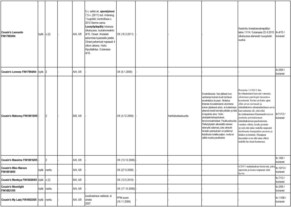 2011) Kastroitu kiveskasvainepäilyn takia 11/14. Eutanasia 22.4.2015 olkaluussa etenevän luusyövän vuoksi. tk4/15 / Cousin's Lorenzo FIN17904/04 kyllä 2 0/0 (9.1.2009) tk2/09 / Cousin's Mahoney FIN16915/05 2 B/B, 0/0 (4.