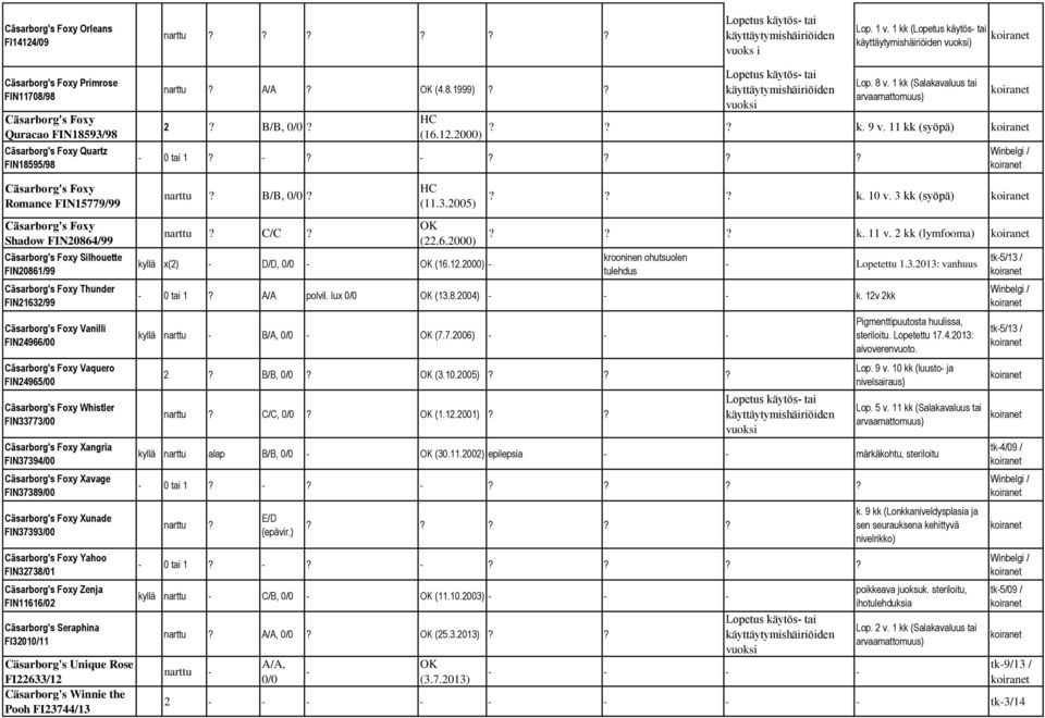 B/B, 0/0? HC (16.12.2000) Lopetus käytös tai käyttäytymishäiriöiden vuoksi Lop. 8 v. 1 kk (Salakavaluus tai arvaamattomuus)??? k. 9 v. 11 kk (syöpä) 0 tai 1?