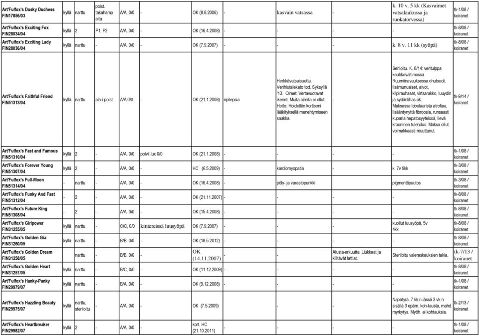 11 kk (syöpä) tk1/08 / tk8/08 / tk8/08 / Art'Fulfox's Faithful Friend FIN51313/04 kyllä narttu alai poist. 0/0 (21.1.2008) epilepsia Herkkävatsaisuutta. Verihiutalekato tod. Syksyllä '13.