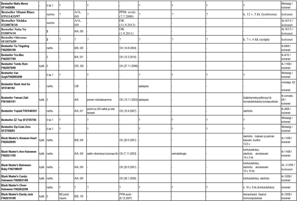 narttu 0/0 0/0 2 0/0? PPM: avoin (7.7.2000) (11.9.2013) (1.9.2011)??? k. 12 v. 5 kk (lymfooma) tk6/14 / tk8/13 / 2??????? k. 7 v. 6 kk (syöpä) narttu B/B, 0/0 (14.8.2004) 2 B/A, 0/1 (12.3.2010) kyllä 2 D/D, 0/0 (27.