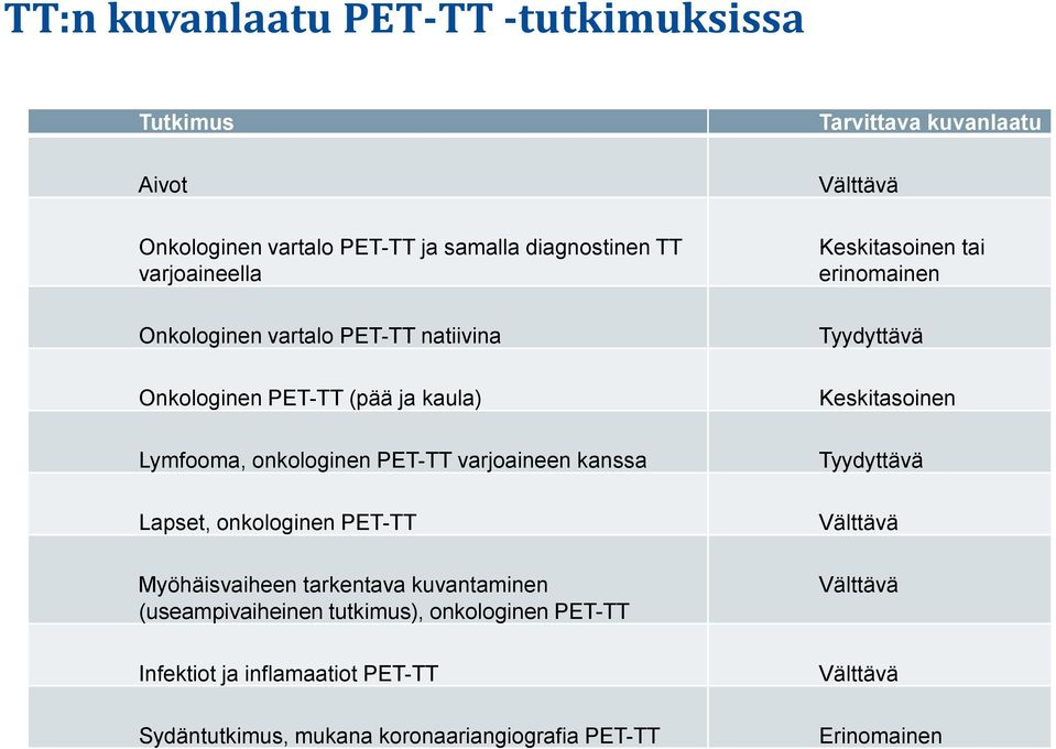 Myöhäisvaiheen tarkentava kuvantaminen (useampivaiheinen tutkimus), onkologinen PET-TT Tarvittava kuvanlaatu Keskitasoinen tai