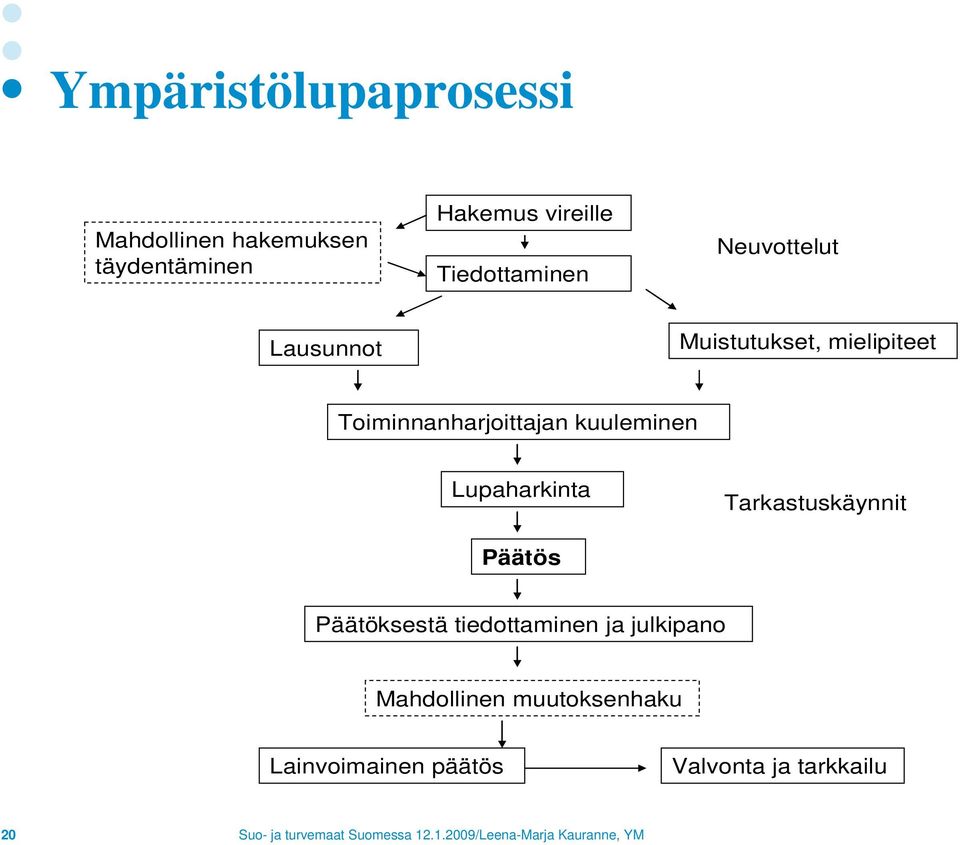 Toiminnanharjoittajan kuuleminen Lupaharkinta Tarkastuskäynnit Päätös