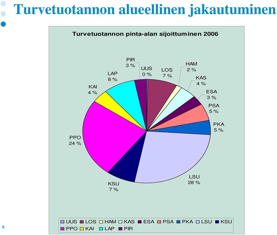 % LOS 7 % HAM 2 % KAS 4 % ESA 3 % PSA 5 % PPO 24 % PKA 5 %