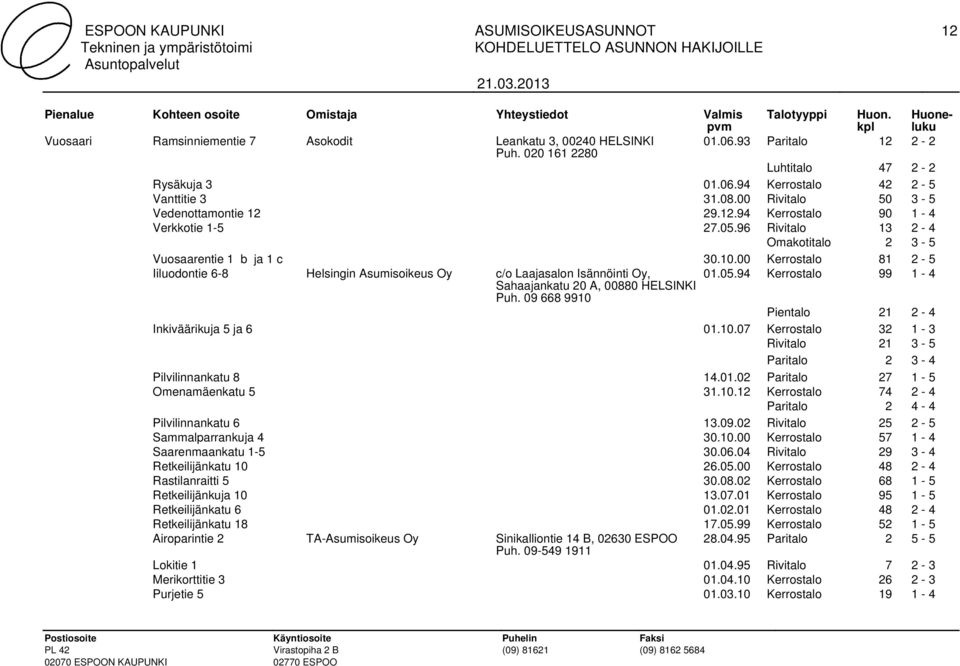 00 Kerrostalo 81 2-5 Iiluodontie 6-8 Helsingin Asumisoikeus Oy c/o Laajasalon Isännöinti Oy, 01.05.94 Kerrostalo 99 1-4 Pientalo 21 2-4 Inkiväärikuja 5 ja 6 01.10.