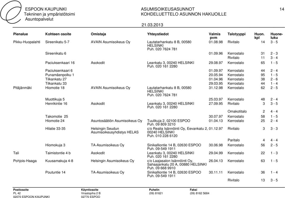 94 Kerrostalo 95 1-5 Tilkankatu 27 01.04.96 Kerrostalo 38 2-6 Tilkankatu 33 29.03.95 Kerrostalo 44 1-4 Pitäjänmäki Hiomotie 18 AVAIN Asumisoikeus Oy Lautatarhankatu 8 B, 00580 31.12.