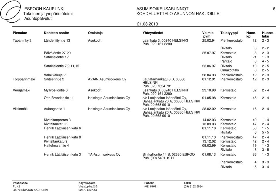 93 Pienkerrostalo 12 2-3 Torpparinmäki Sihteerintie 2 AVAIN Asumisoikeus Oy Lautatarhankatu 8 B, 00580 01.12.01 Pienkerrostalo 12 2-3 Veräjämäki Myllypellontie 3 Asokodit Leankatu 3, 00240 23.10.