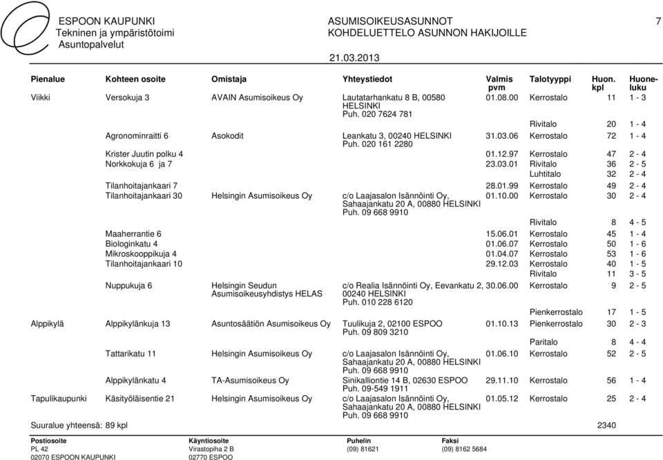 10.00 Kerrostalo 30 2-4 Rivitalo 8 4-5 Maaherrantie 6 15.06.01 Kerrostalo 45 1-4 Biologinkatu 4 01.06.07 Kerrostalo 50 1-6 Mikroskooppikuja 4 01.04.07 Kerrostalo 53 1-6 Tilanhoitajankaari 10 29.12.