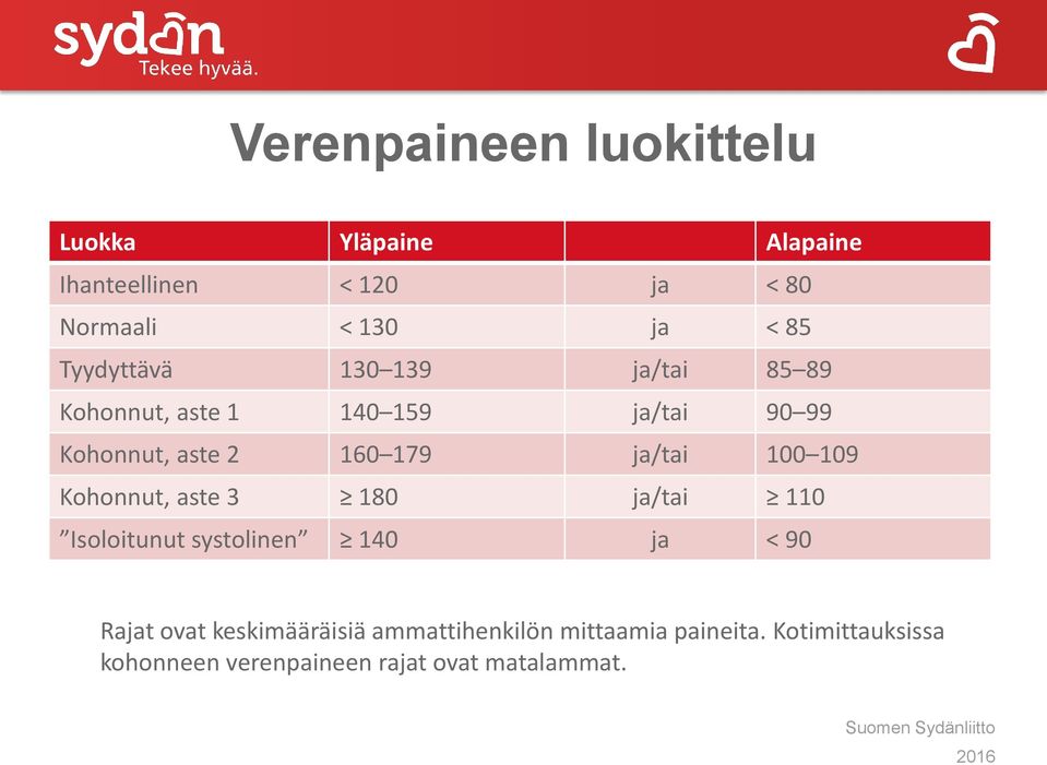 ja/tai 100 109 Kohonnut, aste 3 180 ja/tai 110 Isoloitunut systolinen 140 ja < 90 Rajat ovat