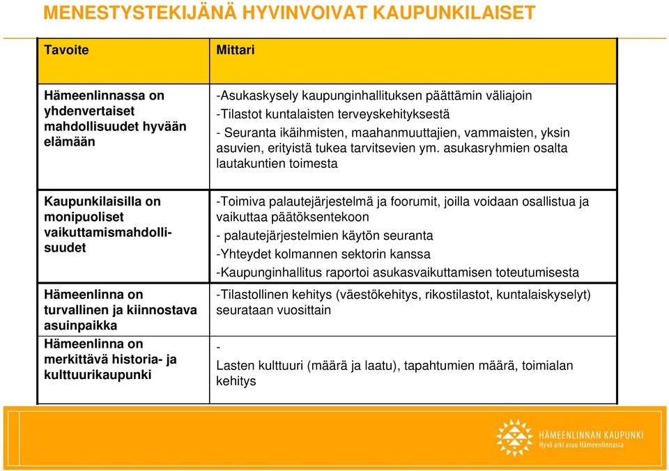 asukasryhmien osalta lautakuntien toimesta Kaupunkilaisilla on monipuoliset vaikuttamismahdollisuudet Hämeenlinna on turvallinen ja kiinnostava asuinpaikka Hämeenlinna on merkittävä historia- ja
