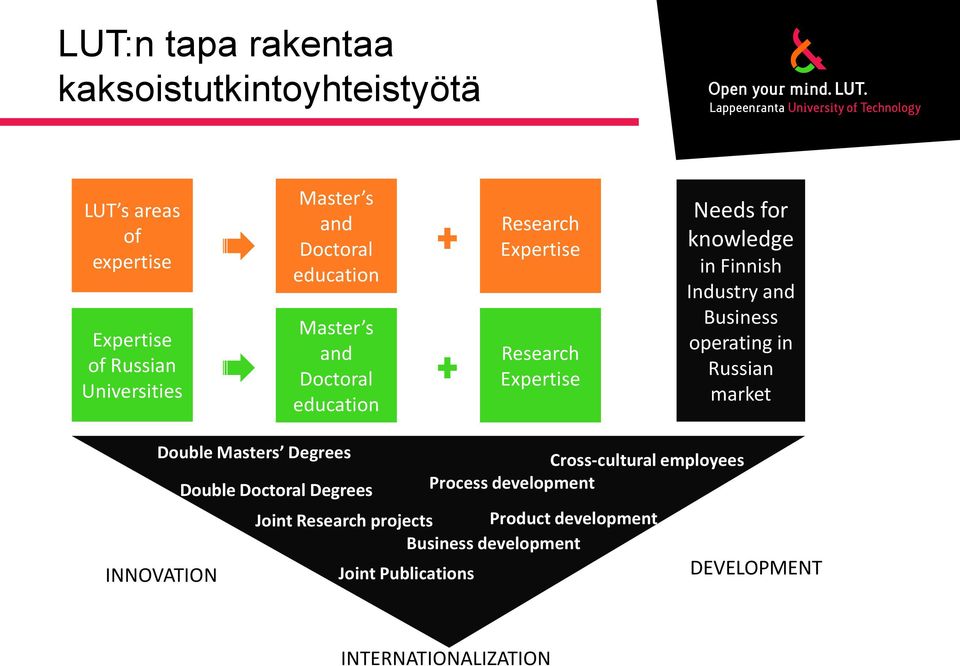 Business operating in Russian market Double Masters Degrees INNOVATIONS Double Doctoral Degrees Joint Research projects Product