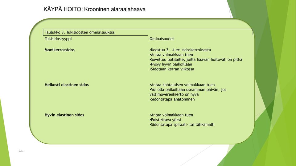 haavan hoitoväli on pitkä Pysyy hyvin paikoillaan Sidotaan kerran viikossa Heikosti elastinen sidos Antaa kohtalaisen voimakkaan