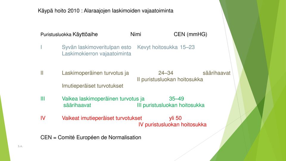 säärihaavat II puristusluokan hoitosukka Imutieperäiset turvotukset III Vaikea laskimoperäinen turvotus ja 35 49
