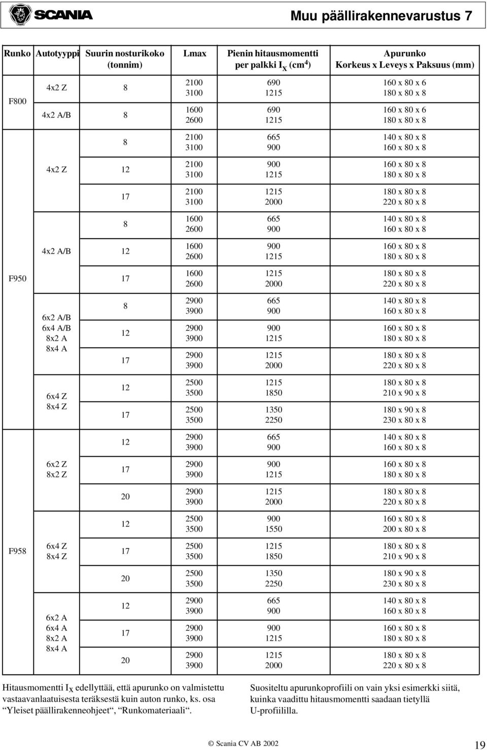 8 8 1600 2600 665 900 140 x 80 x 8 160 x 80 x 8 4x2 A/B 12 1600 2600 900 1215 160 x 80 x 8 180 x 80 x 8 F950 17 1600 2600 1215 2000 180 x 80 x 8 220 x 80 x 8 6x2 A/B 6x4 A/B 8x2 A 8x4 A 8 12 17 2900