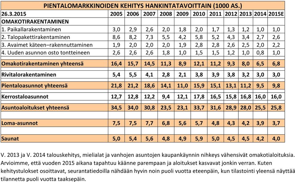 Avaimet käteen rakennuttaminen 1,9 2,0 2,0 2,0 1,9 2,8 2,8 2,6 2,5 2,0 2,2 4.