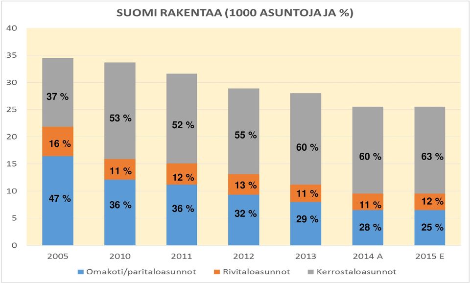 13 % 32 % 60 % 11 % 29 %