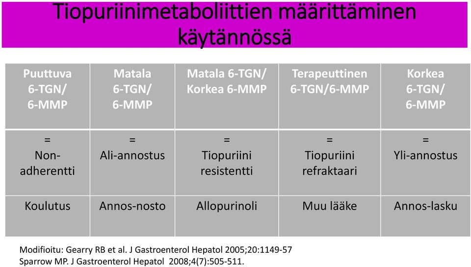 resistentti = Tiopuriini refraktaari = Yli-annostus Koulutus Annos-nosto Allopurinoli Muu lääke Annos-lasku