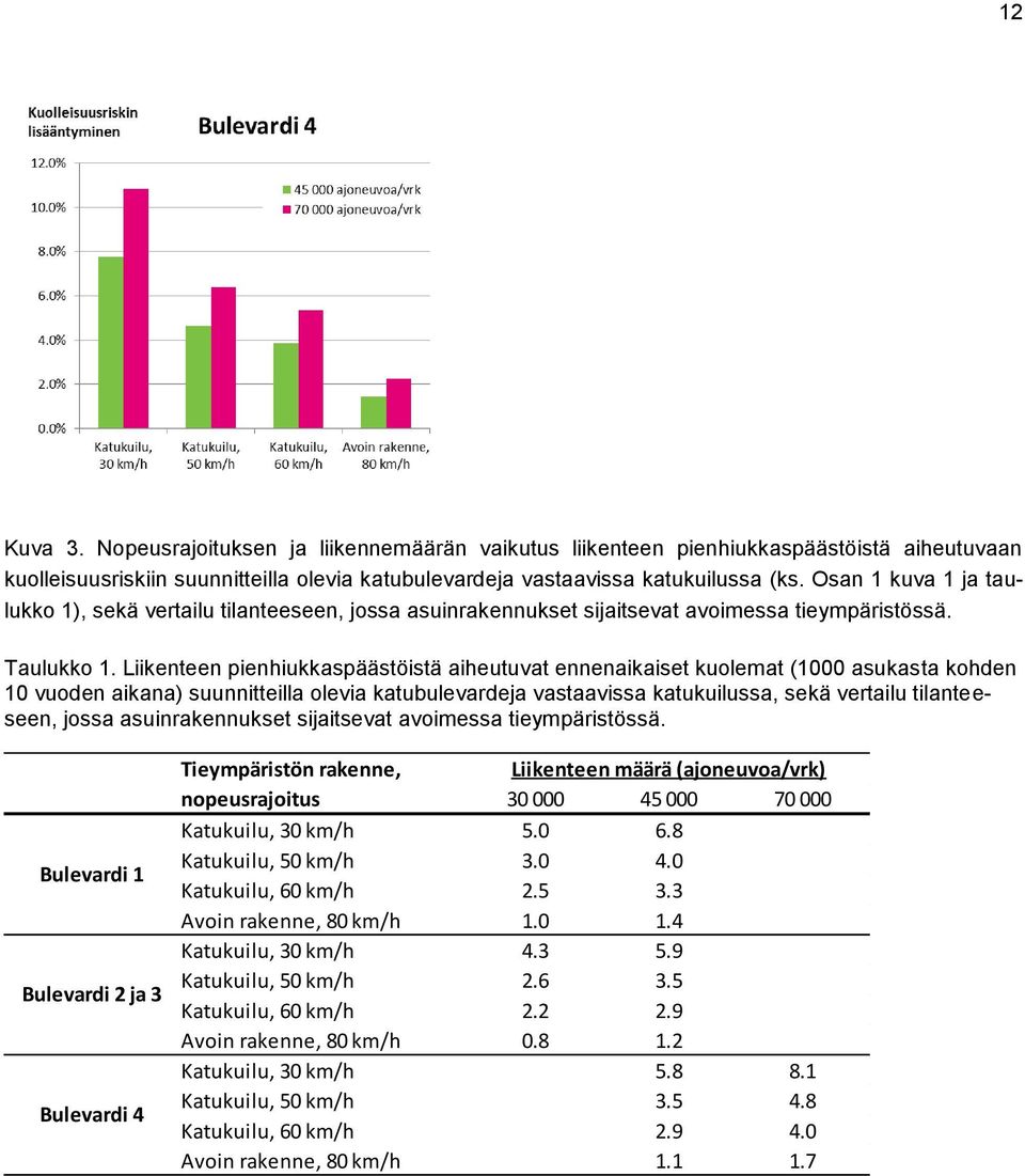 Liikenteen pienhiukkaspäästöistä aiheutuvat ennenaikaiset kuolemat (1000 asukasta kohden 10 vuoden aikana) suunnitteilla olevia katubulevardeja vastaavissa katukuilussa, sekä vertailu tilanteeseen,