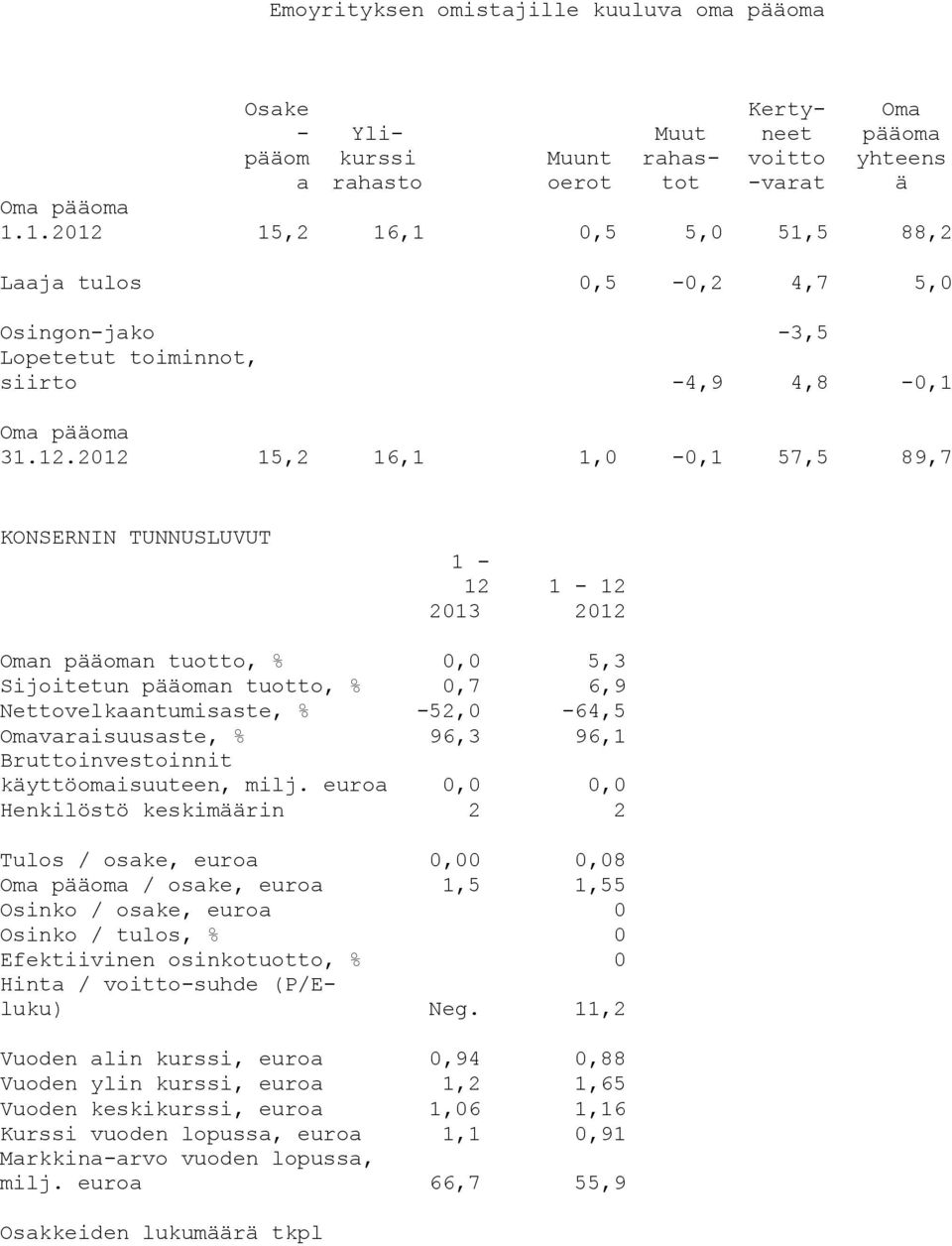 15,2 16,1 0,5 5,0 51,5 88,2 Laaja tulos 0,5-0,2 4,7 5,0 Osingon-jako -3,5 Lopetetut toiminnot, siirto -4,9 4,8-0,1 Oma pääoma 31.12.