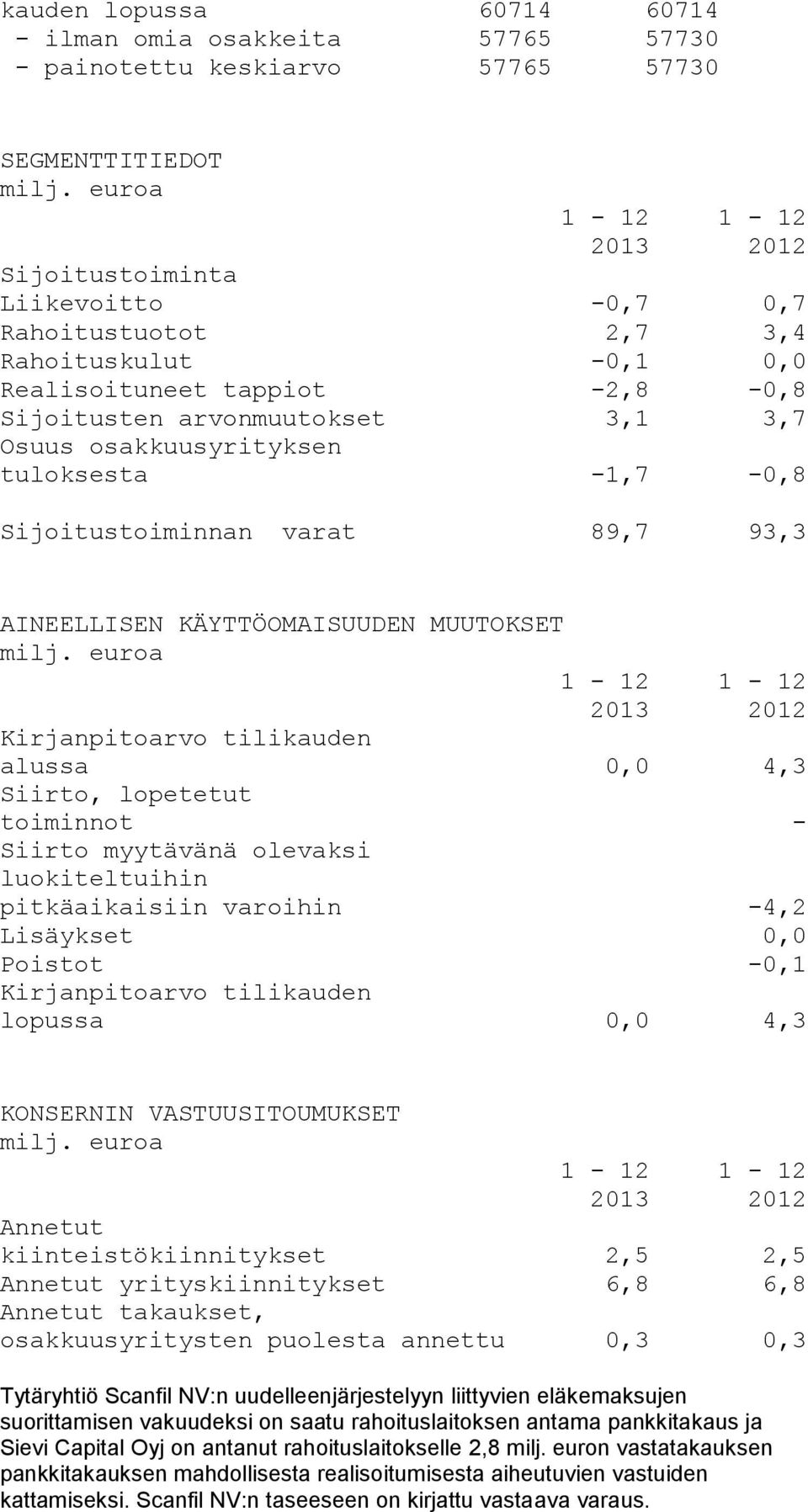 MUUTOKSET 1-12 1-12 2013 2012 Kirjanpitoarvo tilikauden alussa 0,0 4,3 Siirto, lopetetut toiminnot - Siirto myytävänä olevaksi luokiteltuihin pitkäaikaisiin varoihin -4,2 Lisäykset 0,0 Poistot -0,1