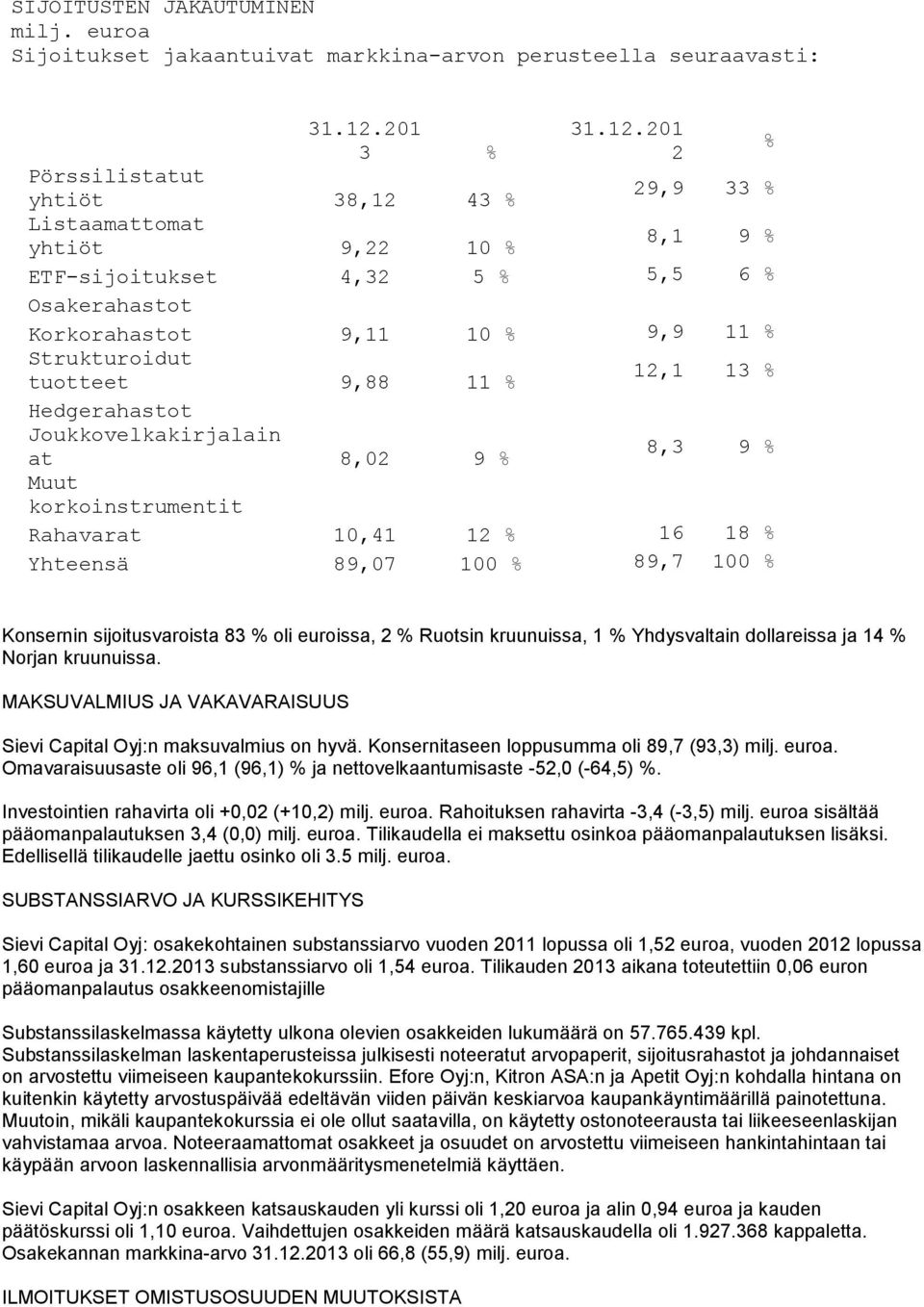 201 3 % 2 % Pörssilistatut yhtiöt 38,12 43 % 29,9 33 % Listaamattomat yhtiöt 9,22 10 % 8,1 9 % ETF-sijoitukset 4,32 5 % 5,5 6 % Osakerahastot Korkorahastot 9,11 10 % 9,9 11 % Strukturoidut tuotteet