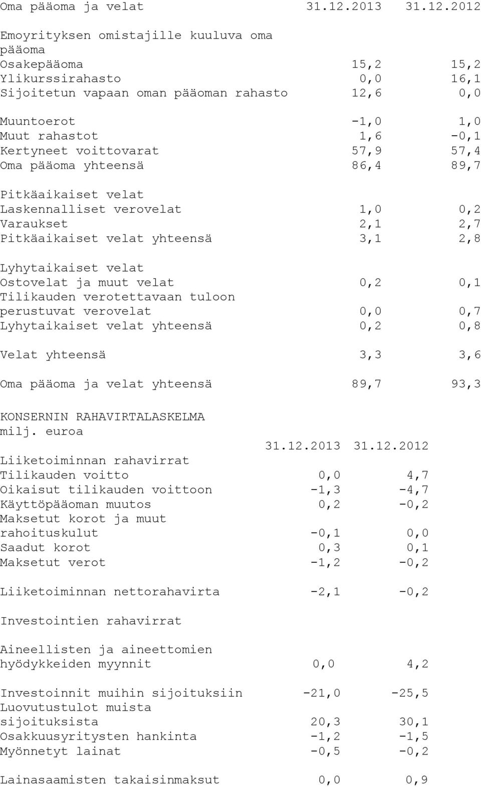 2012 Emoyrityksen omistajille kuuluva oma pääoma Osakepääoma 15,2 15,2 Ylikurssirahasto Sijoitetun vapaan oman pääoman rahasto 0,0 12,6 16,1 0,0 Muuntoerot -1,0 1,0 Muut rahastot 1,6-0,1 Kertyneet