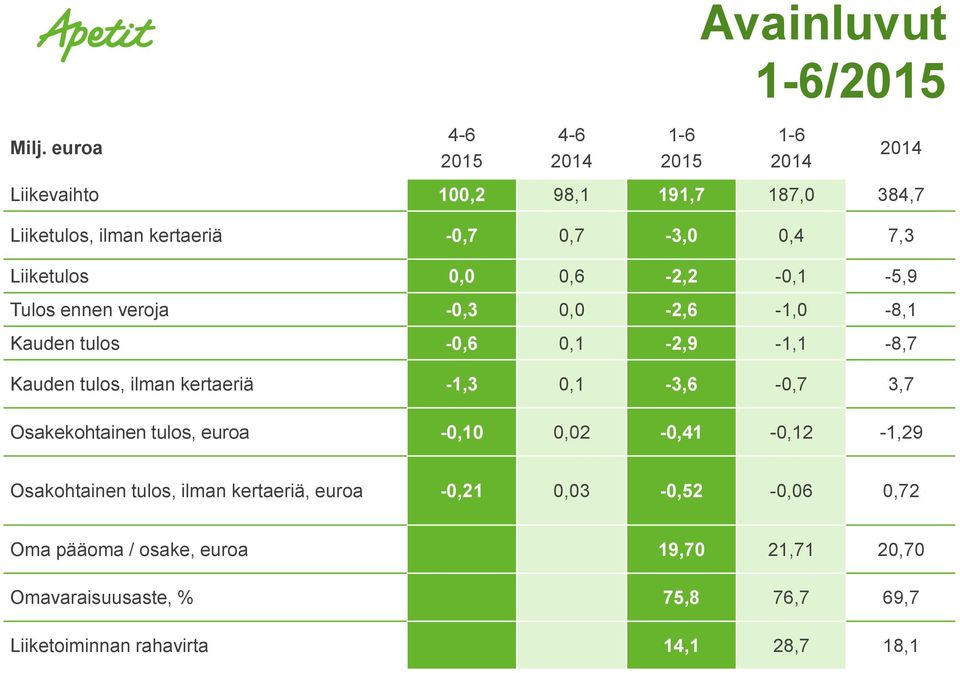 -1,3 0,1-3,6-0,7 3,7 Osakekohtainen tulos, euroa -0,10 0,02-0,41-0,12-1,29 2014 Osakohtainen tulos, ilman kertaeriä, euroa -0,21