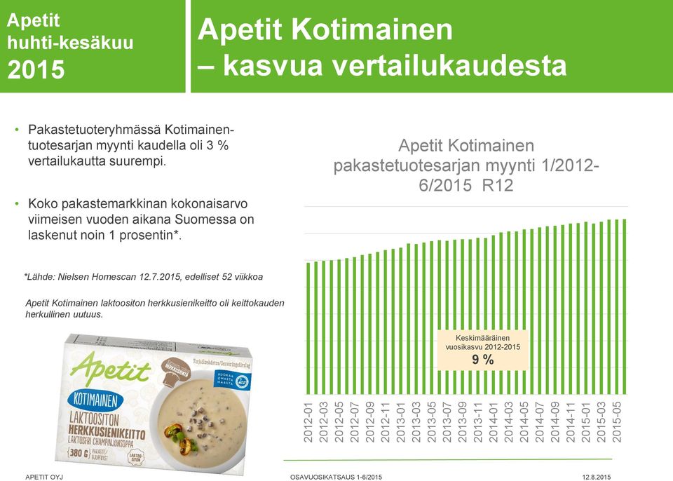 Koko pakastemarkkinan kokonaisarvo viimeisen vuoden aikana Suomessa on laskenut noin 1 prosentin*.