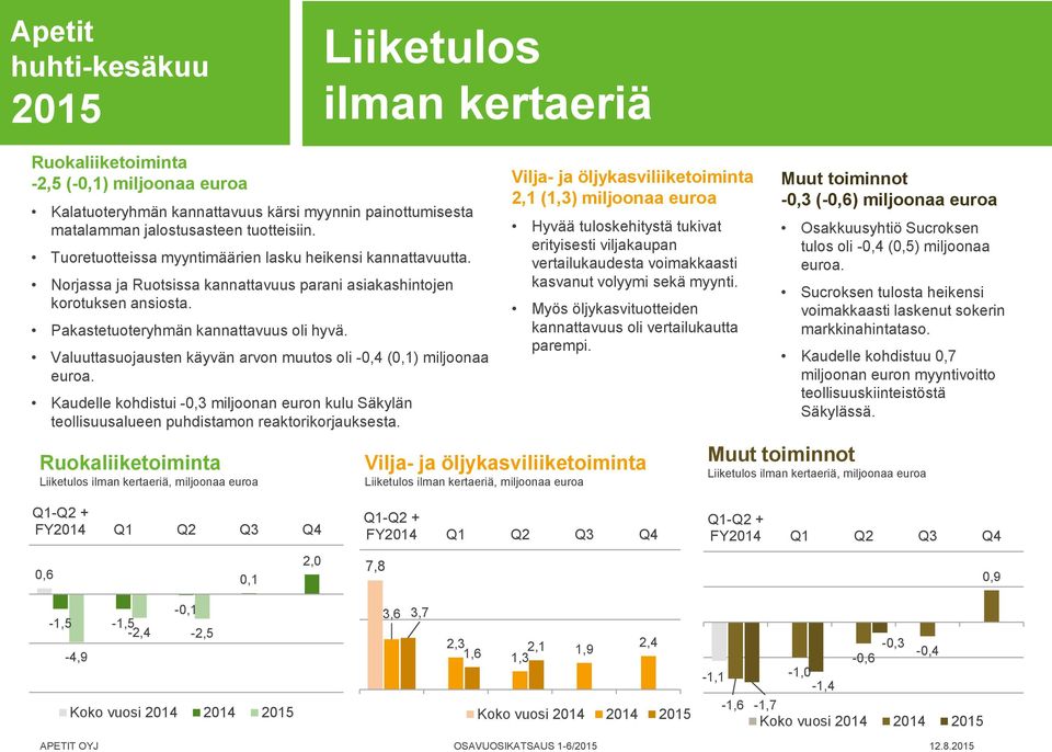 Valuuttasuojausten käyvän arvon muutos oli -0,4 (0,1) miljoonaa euroa. Kaudelle kohdistui -0,3 miljoonan euron kulu Säkylän teollisuusalueen puhdistamon reaktorikorjauksesta.