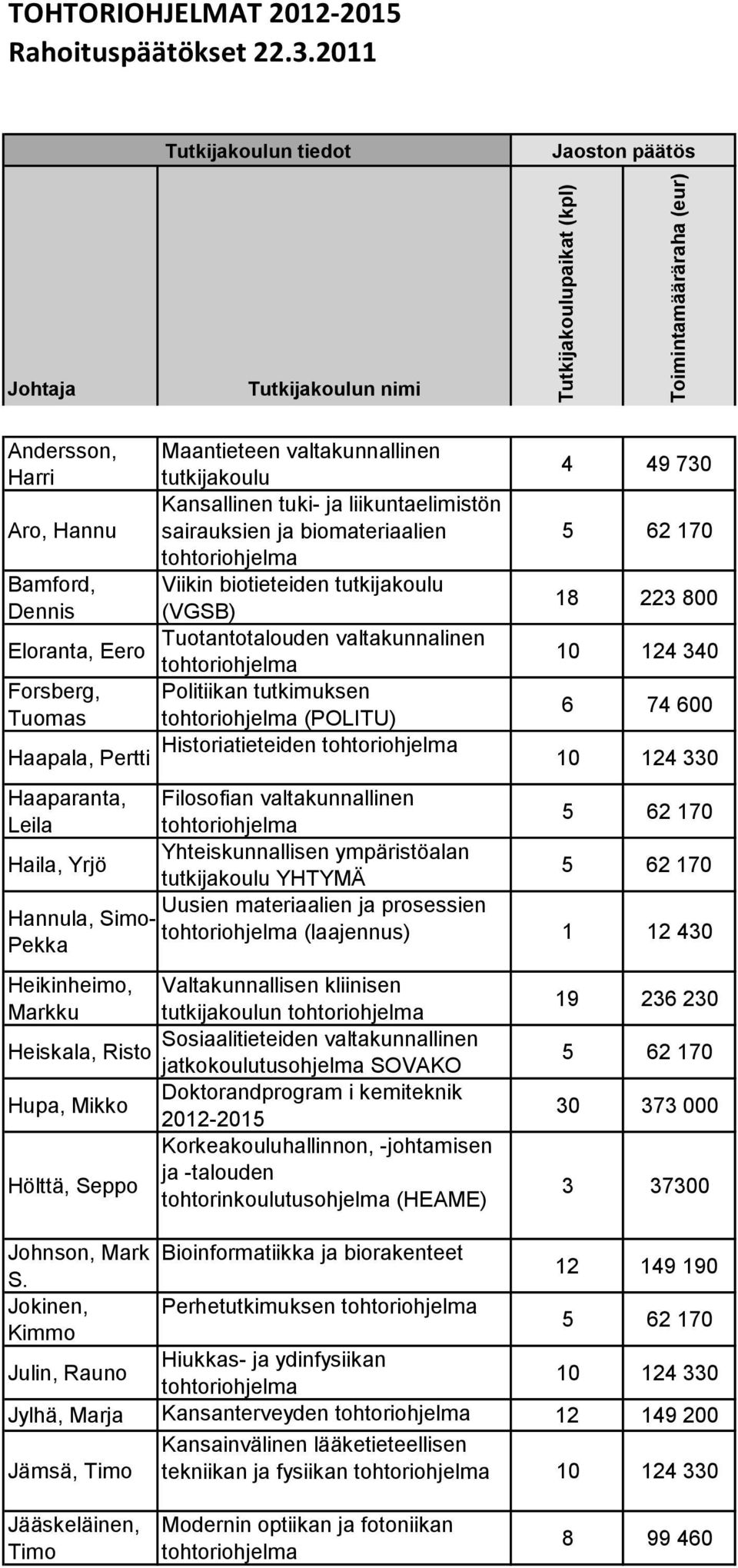 biomateriaalien Bamford, Viikin biotieteiden tutkijakoulu Dennis (VGSB) Tuotantotalouden valtakunnalinen Eloranta, Eero Forsberg, Politiikan tutkimuksen Tuomas (POLITU) Historiatieteiden Haapala,