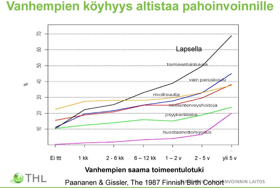 v yli 5 v Vanhempien saama toimeentulotuki