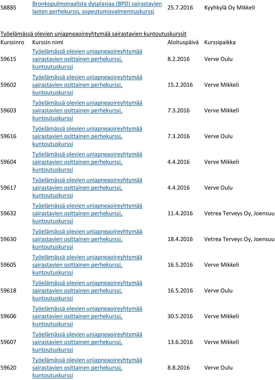 2.2016 Verve Mikkeli 7.3.2016 Verve Mikkeli 7.3.2016 Verve Oulu 4.4.2016 Verve Mikkeli 4.4.2016 Verve Oulu 11.4.2016 Vetrea Terveys Oy, Joensuu 18.