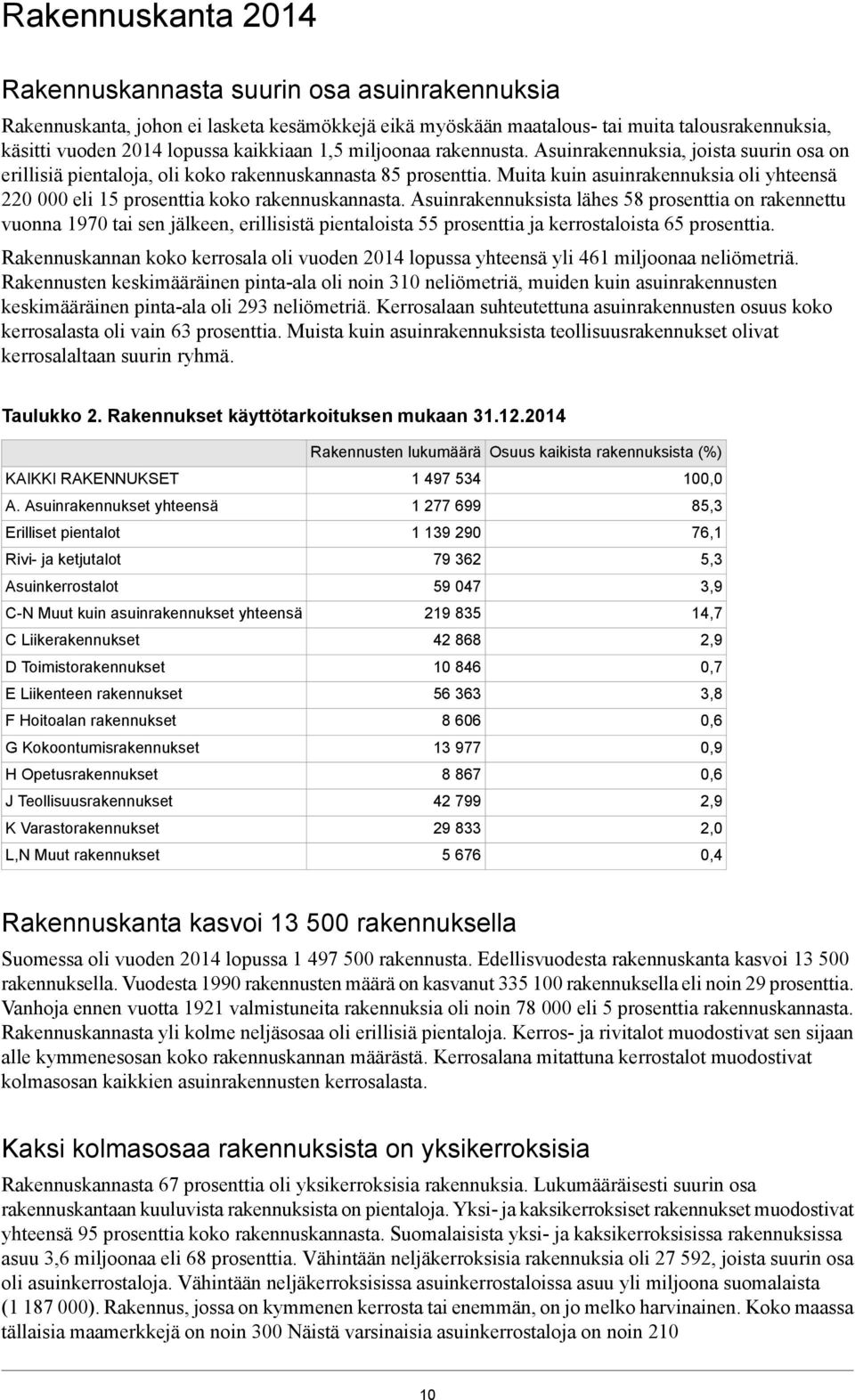 Muita kuin asuinrakennuksia oli yhteensä 220 000 eli 15 prosenttia koko rakennuskannasta.