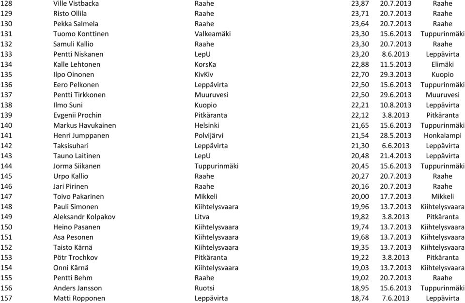 6.2013 Tuppurinmäki 137 Pentti Tirkkonen Muuruvesi 22,50 29.6.2013 Muuruvesi 138 Ilmo Suni Kuopio 22,21 10.8.2013 Leppävirta 139 Evgenii Prochin Pitkäranta 22,12 3.8.2013 Pitkäranta 140 Markus Havukainen Helsinki 21,65 15.