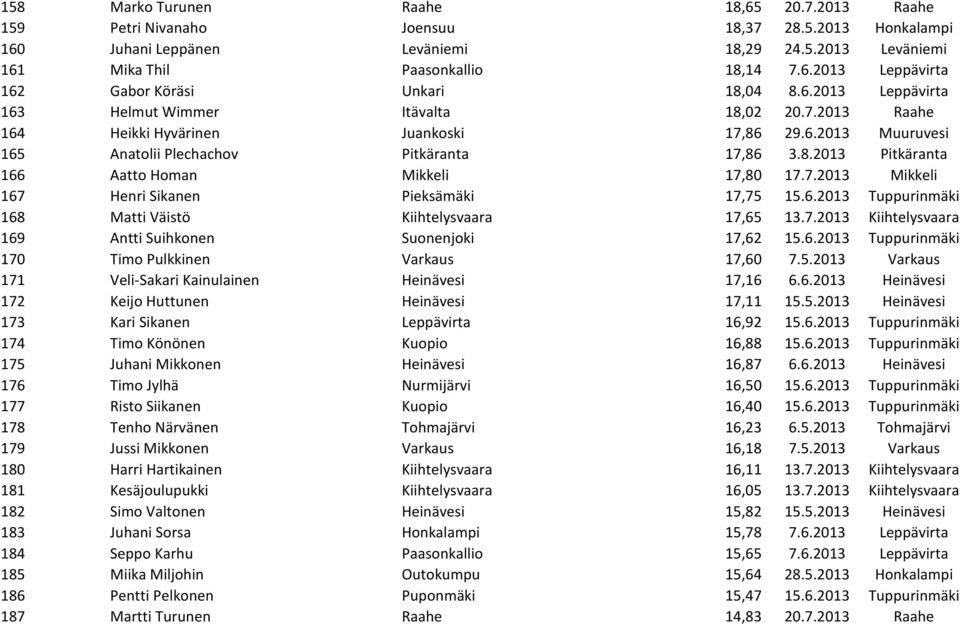 7.2013 Mikkeli 167 Henri Sikanen Pieksämäki 17,75 15.6.2013 Tuppurinmäki 168 Matti Väistö Kiihtelysvaara 17,65 13.7.2013 Kiihtelysvaara 169 Antti Suihkonen Suonenjoki 17,62 15.6.2013 Tuppurinmäki 170 Timo Pulkkinen Varkaus 17,60 7.