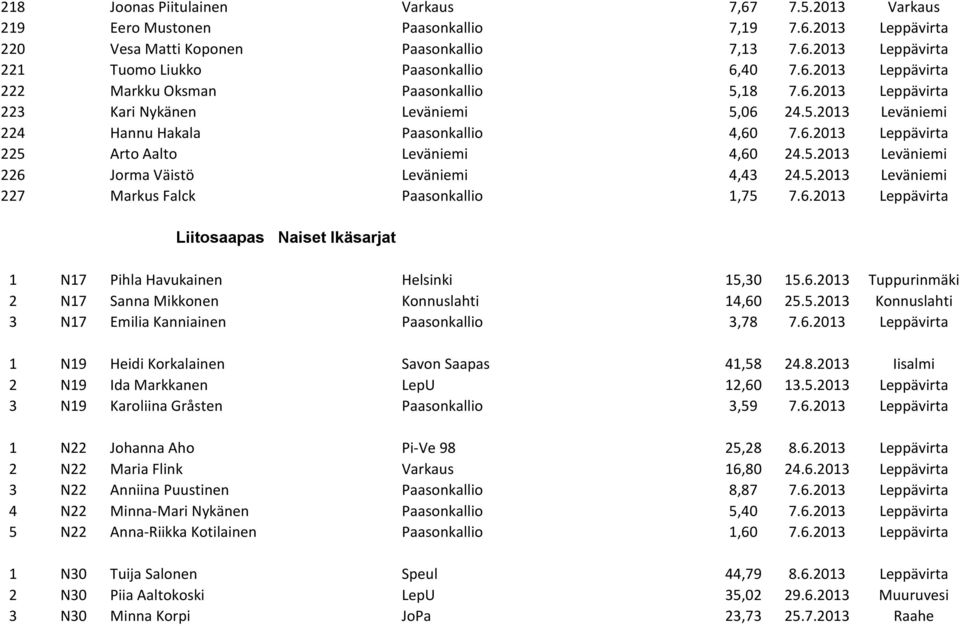 5.2013 Leväniemi 226 Jorma Väistö Leväniemi 4,43 24.5.2013 Leväniemi 227 Markus Falck Paasonkallio 1,75 7.6.2013 Leppävirta Liitosaapas Naiset Ikäsarjat 1 N17 Pihla Havukainen Helsinki 15,30 15.6.2013 Tuppurinmäki 2 N17 Sanna Mikkonen Konnuslahti 14,60 25.