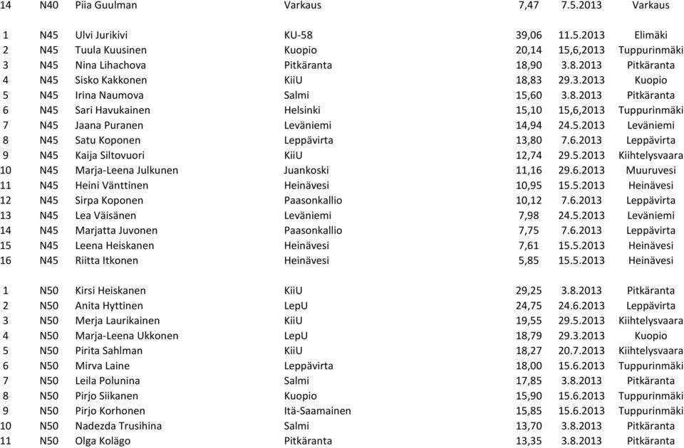 6.2013 Leppävirta 9 N45 Kaija Siltovuori KiiU 12,74 29.5.2013 Kiihtelysvaara 10 N45 Marja-Leena Julkunen Juankoski 11,16 29.6.2013 Muuruvesi 11 N45 Heini Vänttinen Heinävesi 10,95 15.5.2013 Heinävesi 12 N45 Sirpa Koponen Paasonkallio 10,12 7.