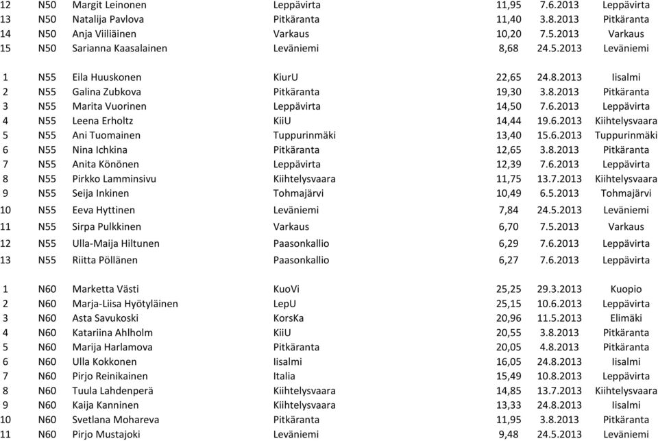 6.2013 Kiihtelysvaara 5 N55 Ani Tuomainen Tuppurinmäki 13,40 15.6.2013 Tuppurinmäki 6 N55 Nina Ichkina Pitkäranta 12,65 3.8.2013 Pitkäranta 7 N55 Anita Könönen Leppävirta 12,39 7.6.2013 Leppävirta 8 N55 Pirkko Lamminsivu Kiihtelysvaara 11,75 13.