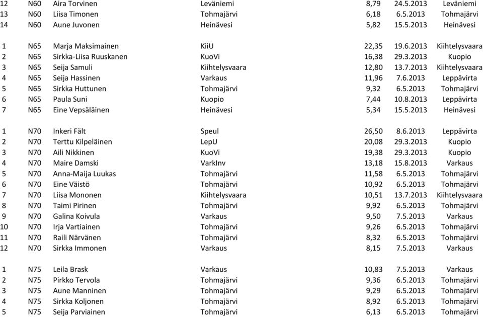 5.2013 Tohmajärvi 6 N65 Paula Suni Kuopio 7,44 10.8.2013 Leppävirta 7 N65 Eine Vepsäläinen Heinävesi 5,34 15.5.2013 Heinävesi 1 N70 Inkeri Fält Speul 26,50 8.6.2013 Leppävirta 2 N70 Terttu Kilpeläinen LepU 20,08 29.