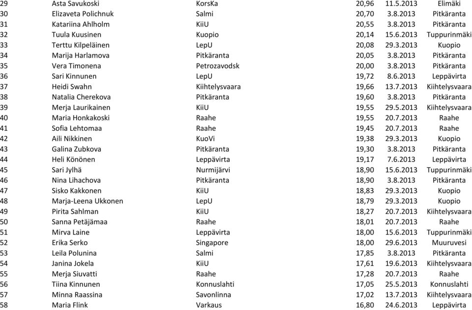 7.2013 Kiihtelysvaara 38 Natalia Cherekova Pitkäranta 19,60 3.8.2013 Pitkäranta 39 Merja Laurikainen KiiU 19,55 29.5.2013 Kiihtelysvaara 40 Maria Honkakoski Raahe 19,55 20.7.2013 Raahe 41 Sofia Lehtomaa Raahe 19,45 20.