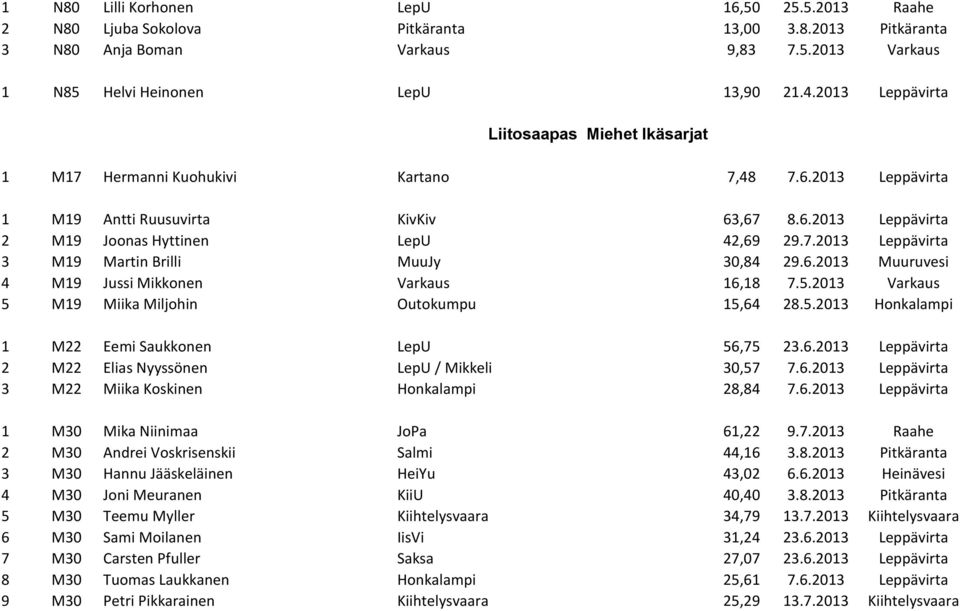 6.2013 Muuruvesi 4 M19 Jussi Mikkonen Varkaus 16,18 7.5.2013 Varkaus 5 M19 Miika Miljohin Outokumpu 15,64 28.5.2013 Honkalampi 1 M22 Eemi Saukkonen LepU 56,75 23.6.2013 Leppävirta 2 M22 Elias Nyyssönen LepU / Mikkeli 30,57 7.