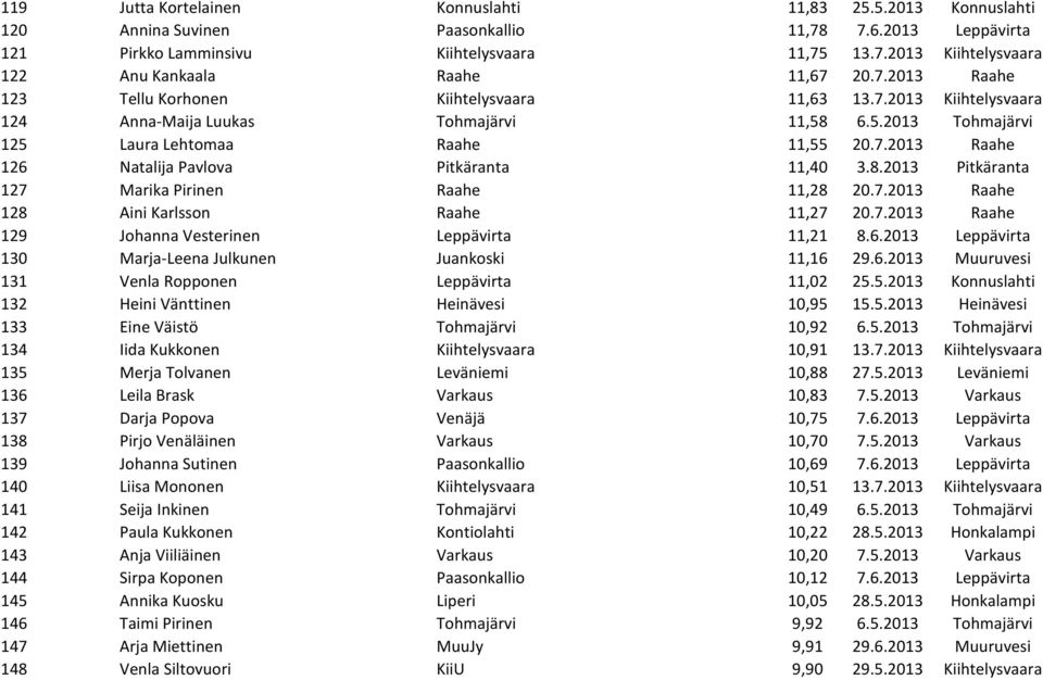 8.2013 Pitkäranta 127 Marika Pirinen Raahe 11,28 20.7.2013 Raahe 128 Aini Karlsson Raahe 11,27 20.7.2013 Raahe 129 Johanna Vesterinen Leppävirta 11,21 8.6.