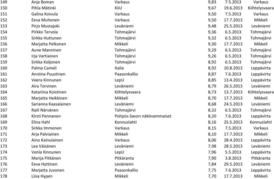 7.2013 Mikkeli 157 Aune Manninen Tohmajärvi 9,29 6.5.2013 Tohmajärvi 158 Irja Vartiainen Tohmajärvi 9,26 6.5.2013 Tohmajärvi 159 Sirkka Koljonen Tohmajärvi 8,92 6.5.2013 Tohmajärvi 160 Palma Cameli Italia 8,92 10.