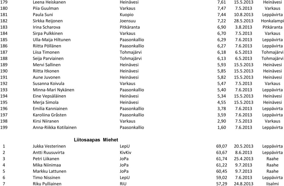 5.2013 Tohmajärvi 188 Seija Parviainen Tohmajärvi 6,13 6.5.2013 Tohmajärvi 189 Mervi Sallinen Heinävesi 5,93 15.5.2013 Heinävesi 190 Riitta Itkonen Heinävesi 5,85 15.5.2013 Heinävesi 191 Aune Juvonen Heinävesi 5,82 15.